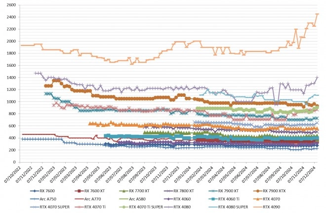 Les prix des cartes graphiques AMD, Intel et NVIDIA : Des prix toujours aussi pourris, si si