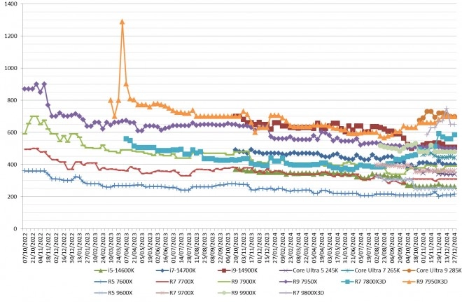 Les prix des processeurs AMD et Intel semaine 52-2024 : Pas de folie sur les prix...
