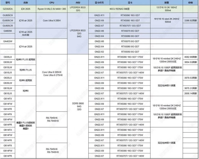 Les RTX 5080 et RTX 5090 Laptop identifi�es dans une fuite ASUS
