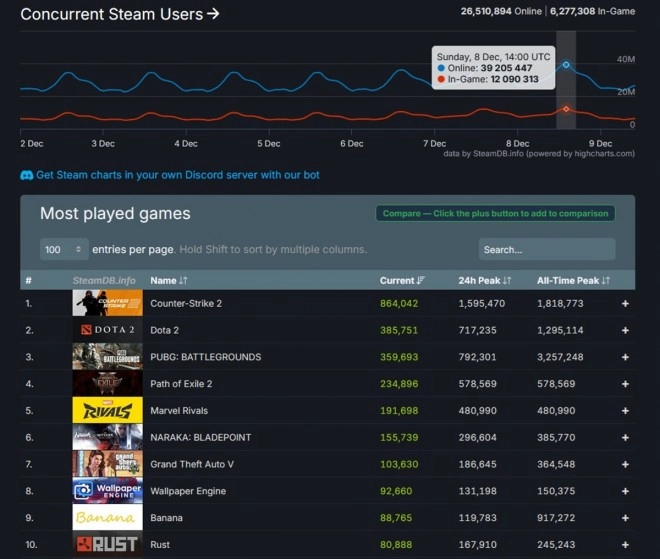 Plus de 39 millions de joueurs connect�s simultan�ment sur Steam !