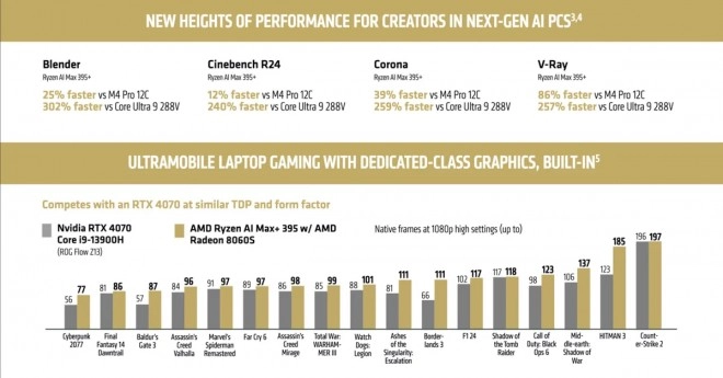Le Ryzen AI Max+ 395 jusqu'� 68 % plus performant qu'une RTX 4070 Mobile d'apr�s AMD