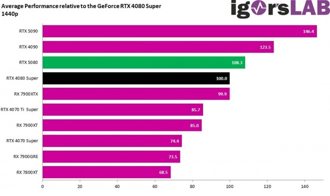 Un premier test de la GeForce RTX 5080 la donne 8.3 % plus rapide que la RTX 4080 Super, tout en consommant plus !!!
