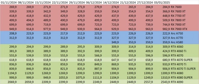 Les prix des cartes graphiques AMD, Intel et NVIDIA semaine 01-2025 : Toujours des hausses !!!