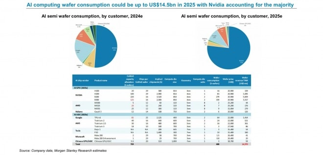 NVIDIA consommera 77 % des wafers d�di�es aux acc�l�rateurs d'IA en 2025