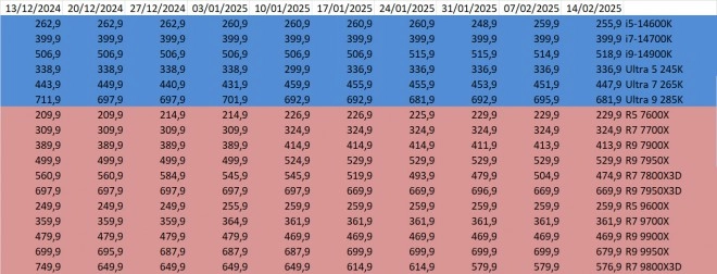 Les prix des processeurs AMD et Intel semaine 07-2025 : deux belles baisses chez les rouges
