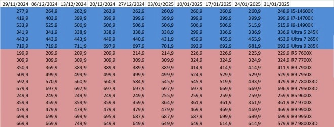 Les prix des CPU AMD et Intel semaine 08-2025 : Explosion du tarif du 7950X3D !!!