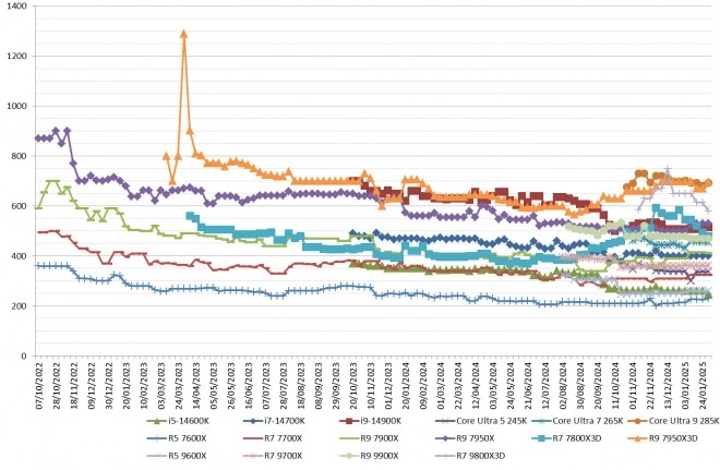 Les prix des CPU AMD et Intel semaine 05-2025 : Le 9800X3D toujours � la baisse