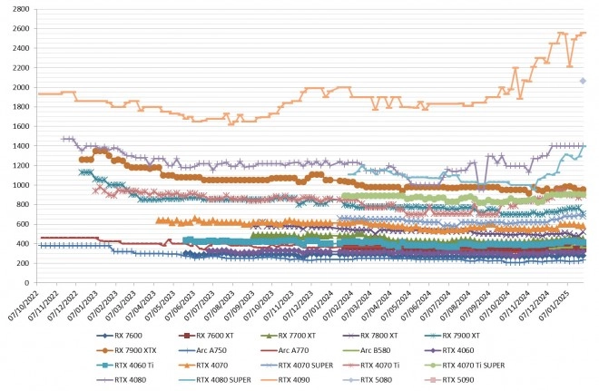 Les prix des cartes graphiques AMD, Intel et NVDIA : Arriv�e des RTX 5000, la 5080 cr�ve la plafond, la 5090 introuvable