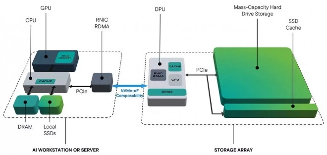 Disques durs m�caniques NVMe : l�alternative �conomique de Seagate pour le stockage IA haute capacit�.
