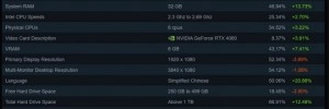 Nous y sommes, la RTX 4060 passe devant la RTX 3060 sur Steam
