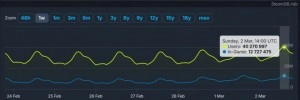 Steam passe le cap des 40 millions de joueurs connect�s simultan�ment !