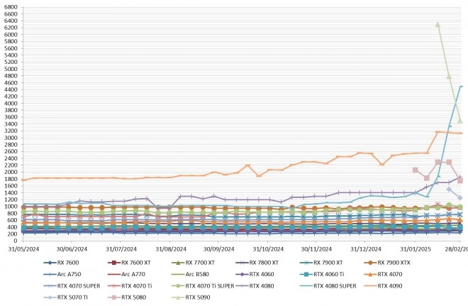 Les prix des cartes graphiques AMD, Intel et NVIDIA semaine 09-2025 : Les RTX 5000 � la baisse mais toujours trop ch�res