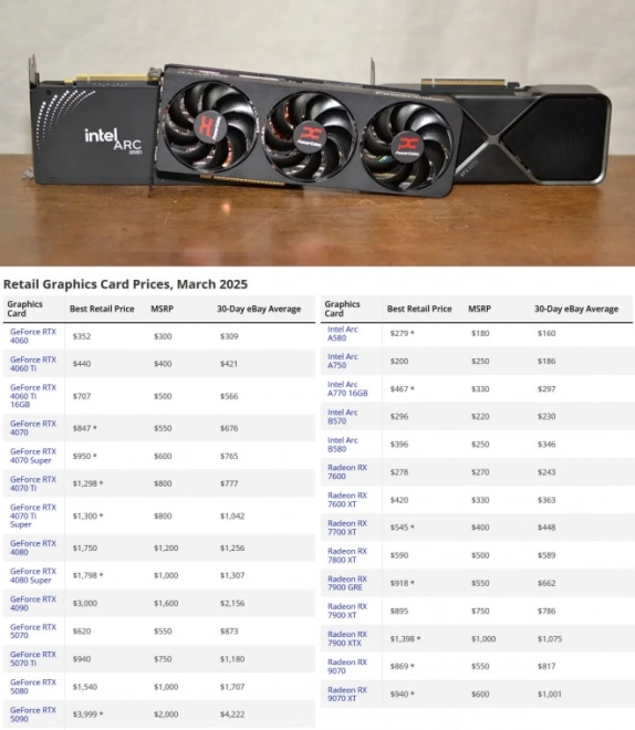 OUPS : Toms Hardware USA fait le point entre les MSRP et les vrais prix chez AMD, Intel et NVIDIA