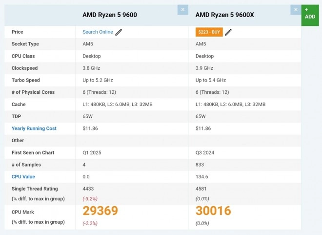 CPU Ryzen 5 9600 : Le futur Maxi Best Of d'AMD