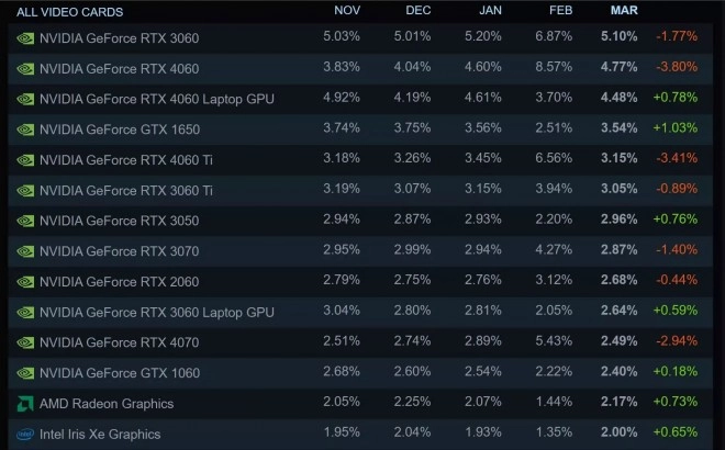 La GeForce RTX 4060 de NVIDIA fait un carton plein !!!