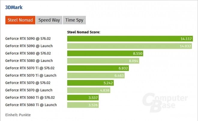 Les derniers pilotes WHQL 576.02 de NVIDIA apportent jusqu'� 8 % de gain de performances