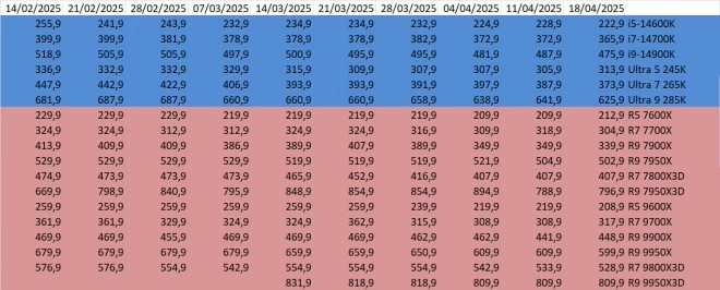 Les prix des processeurs AMD et Intel semaine 16-2025 : Joyeuses p�ques !!!