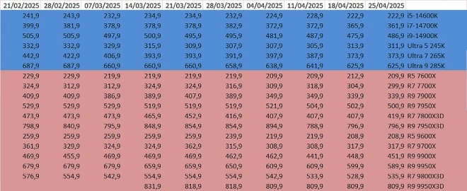 Les prix des CPU Intel et AMD semaine 17-2025 : Rien de bien nouveau
