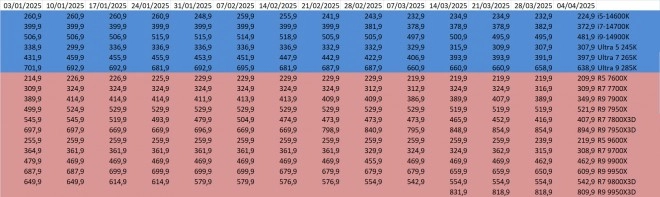 Les prix des processeurs AMD et Intel semaine 14-2025 : Des tarifs presque tous � la baisse