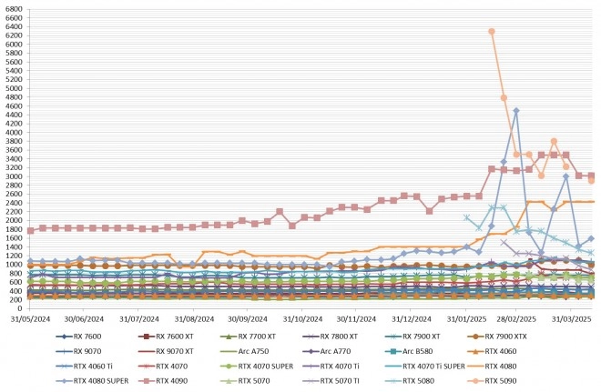 Les prix des cartes graphiques AMD, Intel et NVIDIA semaine 15-2025 : Enfin du mieux sur les RTX 5000