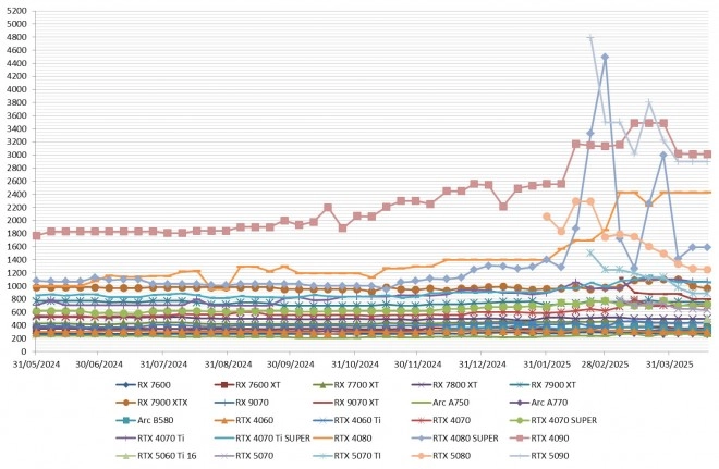 Les prix des cartes graphiques AMD, Intel et NVIDIA semaine 16-2025 : Entr�e de la RTX 5060 Ti pas au prix...