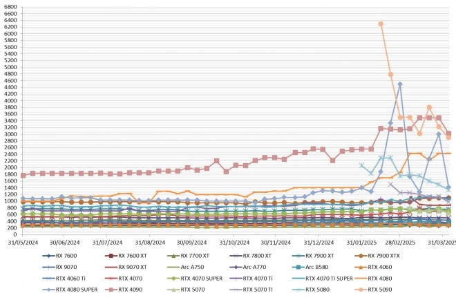 Les prix des cartes graphiques AMD, Intel et NVIDIA semaine 14-2025 : ENFIN des TARIFS � la BAISSE !!!
