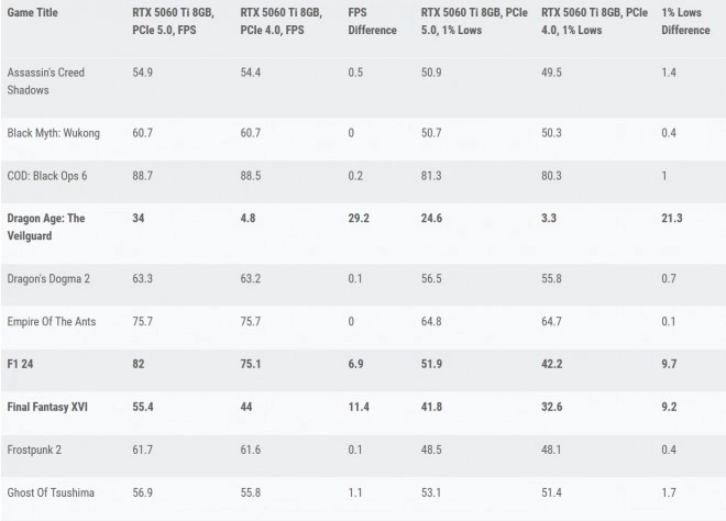 NVIDIA GeForce RTX 5060 Ti 8 Go : attention aux performances sur PCIe 4.0