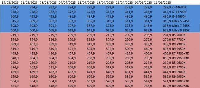 Les prix des CPU AMD et Intel semaine 20-2025 : Le 9800X3D au moins cher