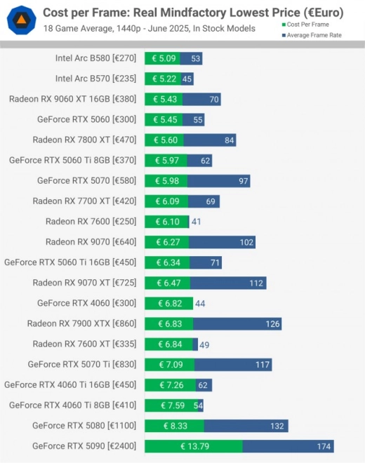 Quelle carte graphique AMD, Intel ou NVIDIA propose le meilleur cout par frame ?