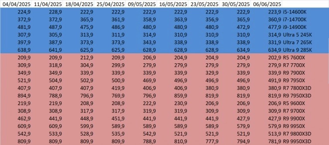 Les prix des processeurs AMD et Intel semaine 23-2025 : Petite semaine pour les tarifs