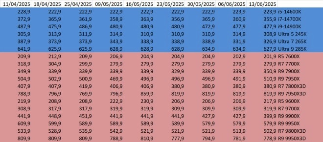 Les prix des processeurs AMD et Intel semaine 24-2025 : Le 9800X3D au moins cher