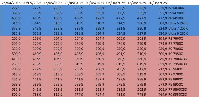 Les prix des processeurs AMD et Intel semaine 25-2025 : Des baisses chez les rouges