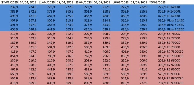 Les prix des processeurs AMD et Intel semaine 22-2025 : Alors, que dire ???