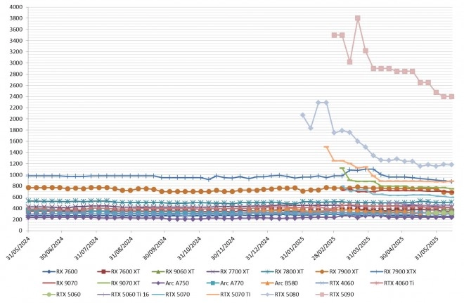 Les prix des cartes graphiques AMD, Intel et NVIDIA semaine 24-2025 : Pas vraiment de mieux...