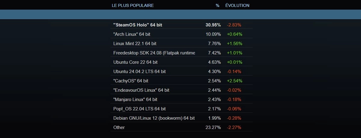 Toujours plus de pingouins sur Steam, alors que la vague SteamOS n'est pas encore l�
