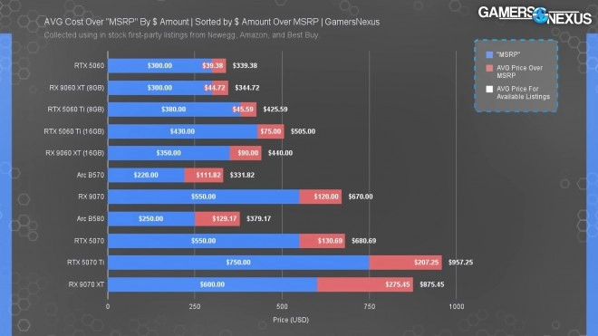 Aux USA, les prix des cartes graphiques AMD, Intel et NVIDIA sont loin, mais alors LOIN des MSRP