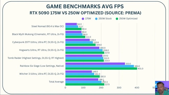 L'augmentation du TDP de la RTX 5090 Laptop promet de jolis gains en jeu !