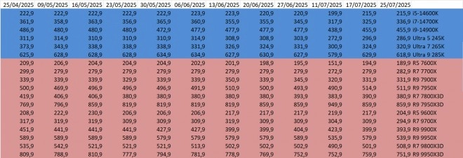 Les prix des processeurs AMD et Intel semaine 30-2025 : OK, ok.