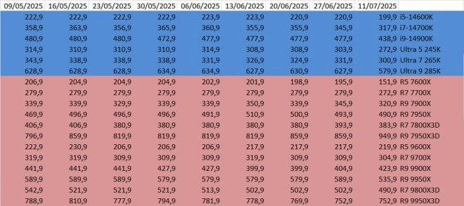 Les prix des CPU AMD et Intel semaine 28-2025 : Des grosses baisses chez les bleus !!!