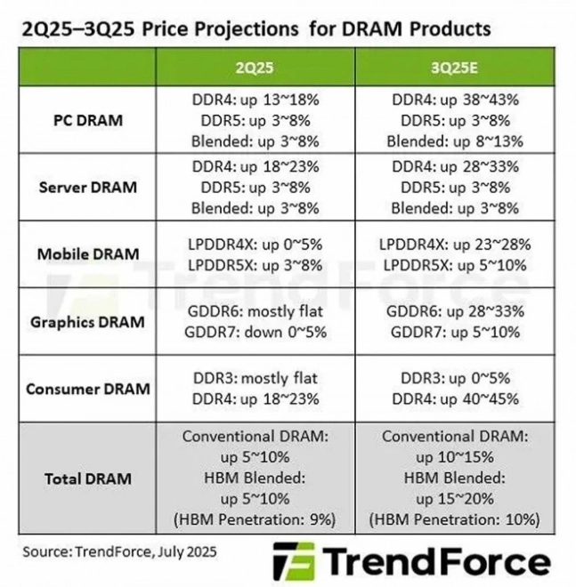 La m�moire RAM flambe : jusqu�� +45 % sur le prix de la DDR4 et de la DDR5 en 2025