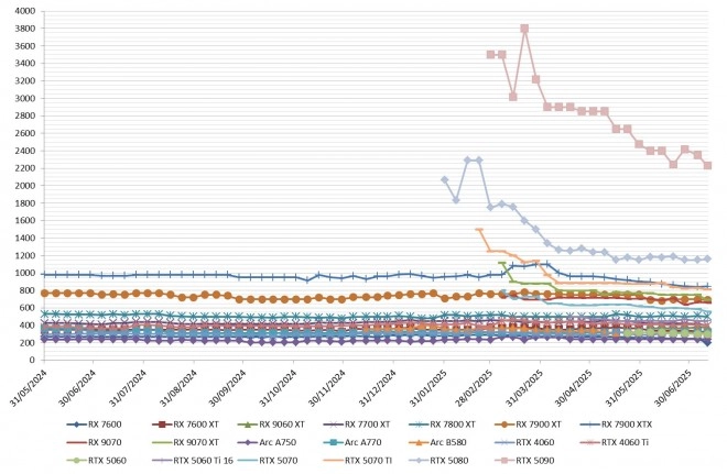 Les prix des cartes graphiques AMD? Intel et NVIDIA demaine 28-2025 : CHOUETTE, de grosses baisses chez AMD et NVIDIA !!!