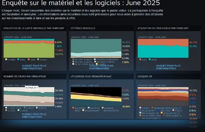 La configuration type de juin 2025, dans Steam, nous r�serve une grosse surprise sur le GPU !
