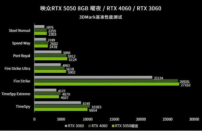La GeForce RTX 5050 semble �tre au niveau de la GeForce RTX 4060, hors DLSS4