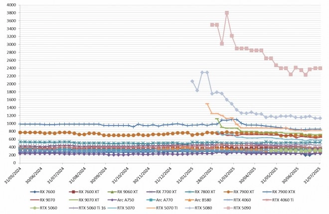 Les prix des cartes graphiques AMD, Intel et NVIDIA semaine 31-2025