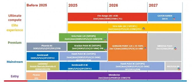 AMD pr�pare le terrain pour 2027 : Zen 6 Gator Range en tr�s haut de gamme et Medusa Point en mainstream