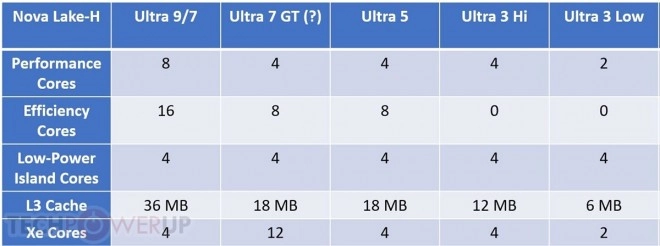 Intel Core Ultra Nova Lake M : jusqu�� 8P+16E+4LP pour les mod�les haut de gamme