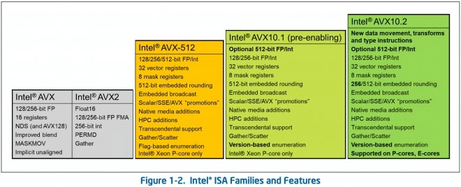 Intel pr�pare le retour de l�AVX-512 sur desktop avec les processeurs Nova Lake