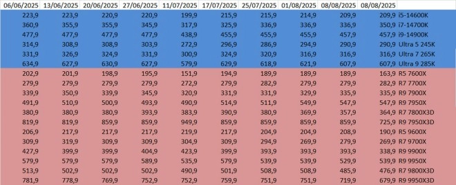 Les prix des CPU AMD et Intel semaine 33-2025 : Des grosses baisses sur les Ryzen 9000