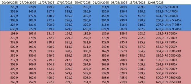 Les prix des CPU AMD et Intel semaine 34-2025 : Des grosses baisses chez les bleus