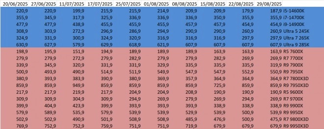 Les prix des CPU AMD et Intel semaine 35-2025 : pas vraiment mieux